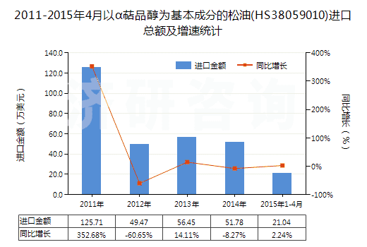 2011-2015年4月以α萜品醇為基本成分的松油(HS38059010)進(jìn)口總額及增速統(tǒng)計 2011-2015年4月以α萜品醇為基本成分的松油(HS38059010)進(jìn)口總額及增速統(tǒng)計